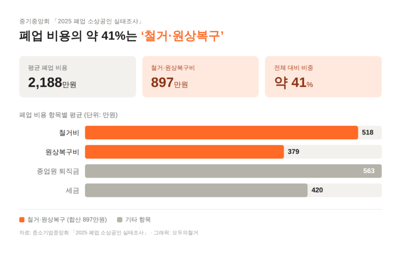 폐업 비용 10명 중 4명은 철거비…모두의철거 “비교 견적로 부담 줄인다 썸네일