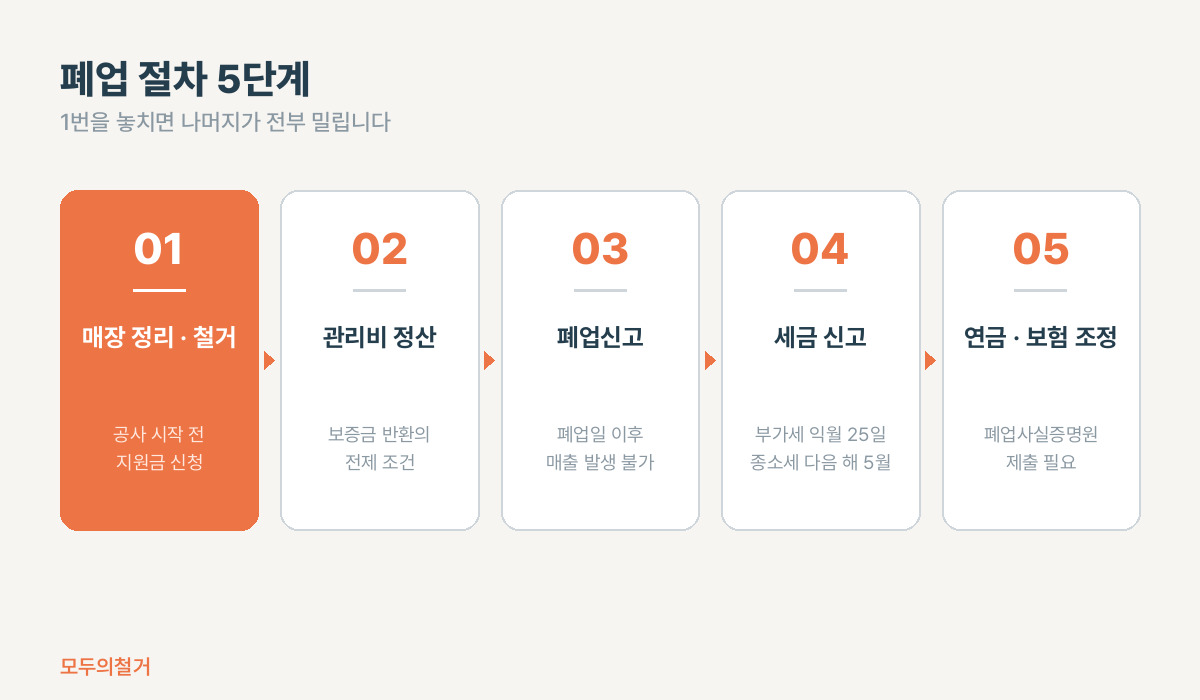 폐업 절차 순서도: 매장 철거, 관리비 정산, 폐업신고, 세금 신고, 4대보험 조정 5단계 흐름도