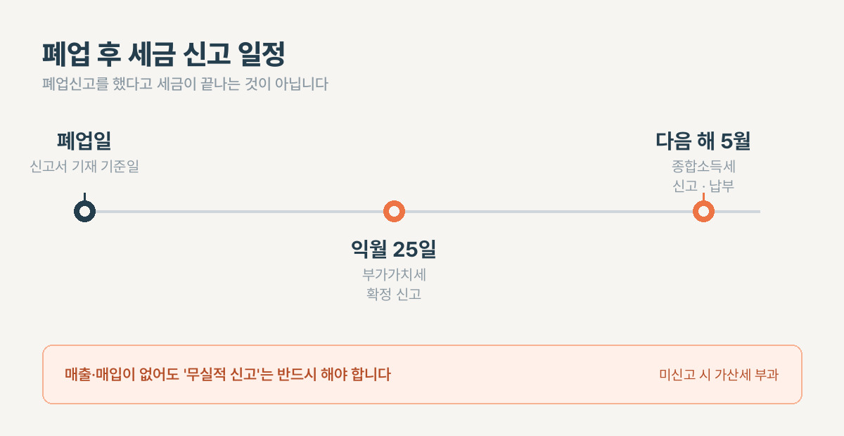 폐업 후 부가가치세와 종합소득세 신고 기한 일정표