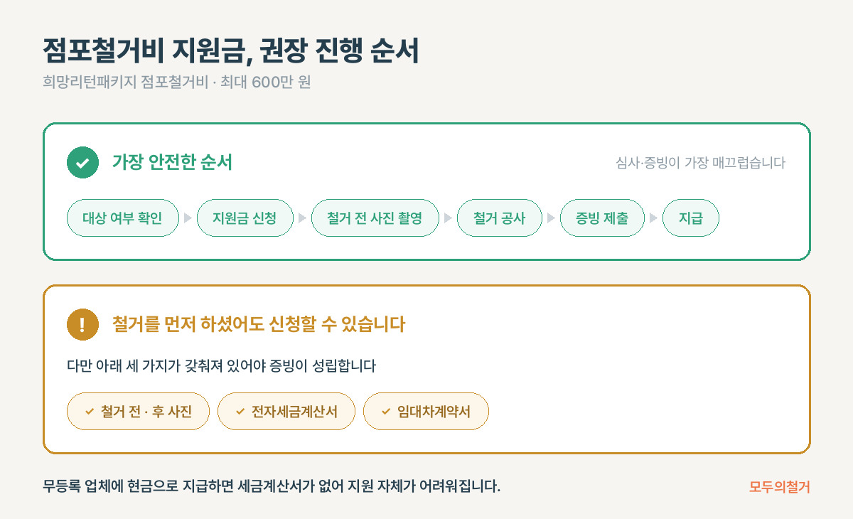 점포철거비 지원금 신청 순서 비교: 공사 전 신청 권장