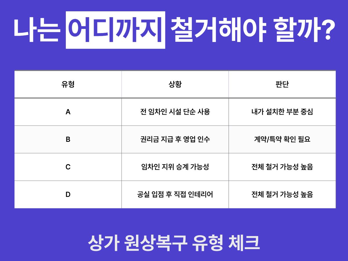권리금 지급 영업 인수 공실 입점 임차인 지위 승계에 따른 상가 원상복구 유형 체크리스트