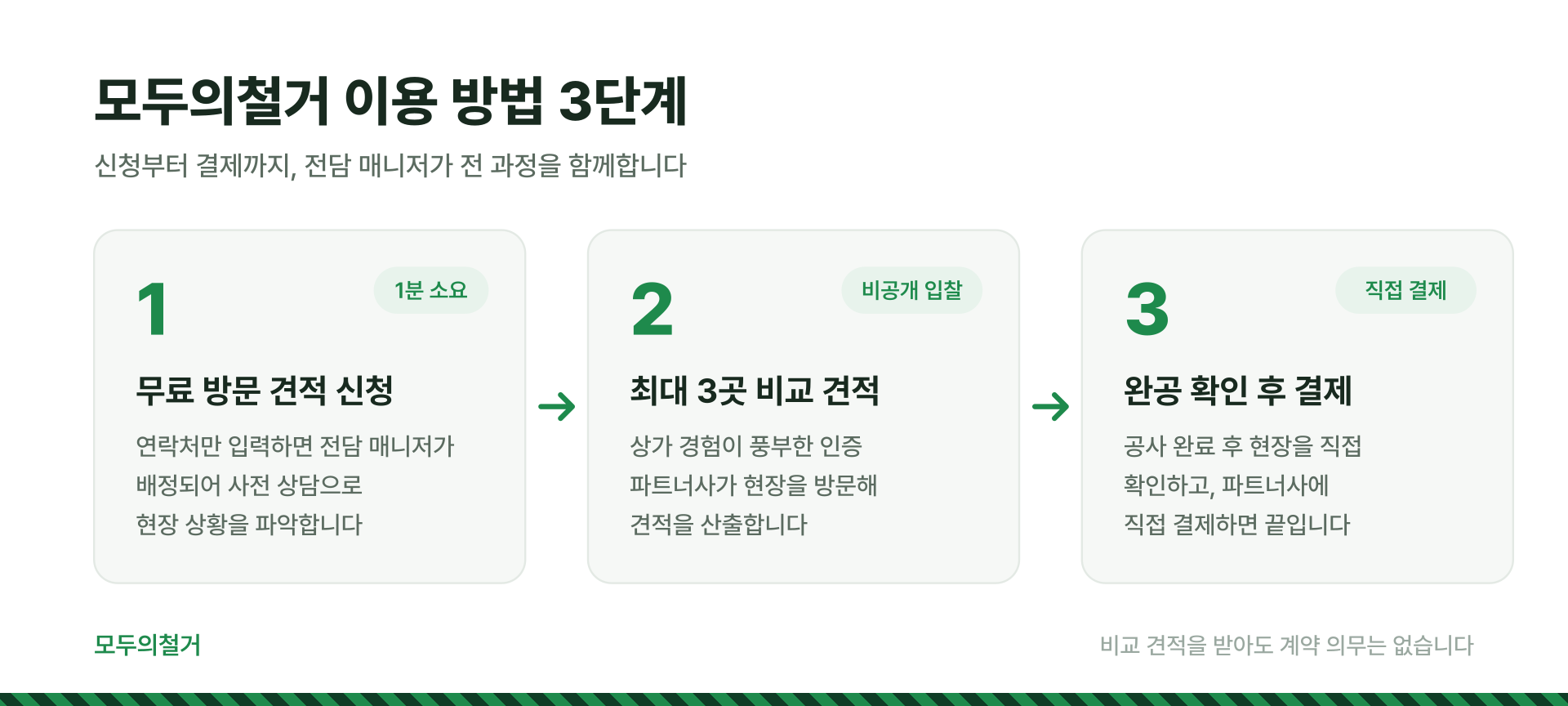 모두의철거 이용 방법 3단계 무료 견적 신청 비교견적 완공 확인 후 결제
