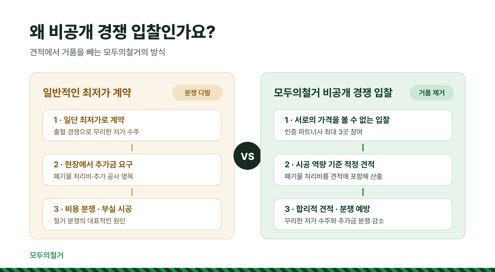 비공개 경쟁 입찰 공개 입찰 비교 철거 견적 추가금 분쟁 예방